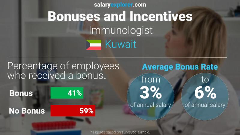 Annual Salary Bonus Rate Kuwait Immunologist