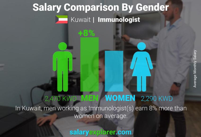 Salary comparison by gender Kuwait Immunologist monthly
