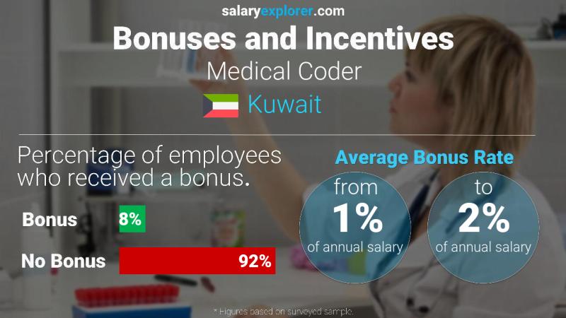 Annual Salary Bonus Rate Kuwait Medical Coder