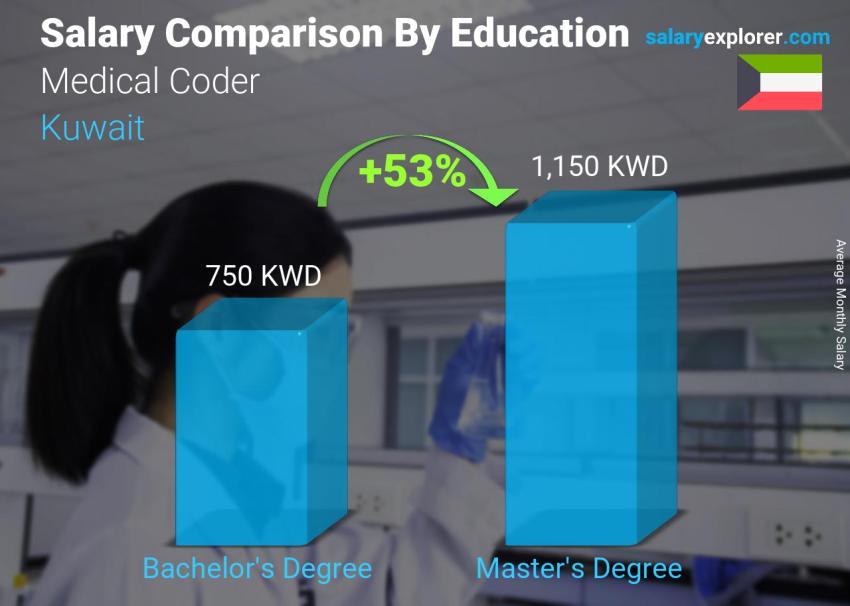 Salary comparison by education level monthly Kuwait Medical Coder