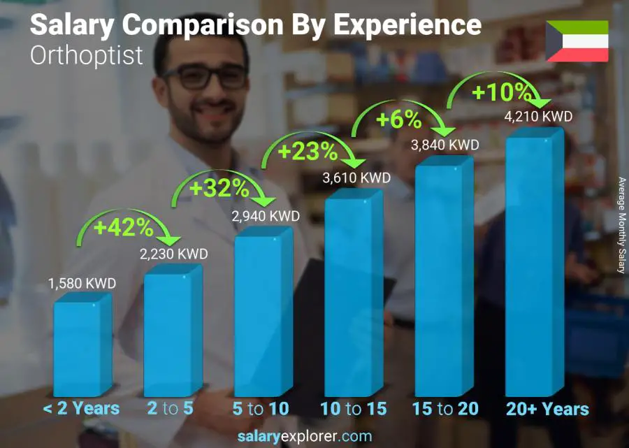 Salary comparison by years of experience monthly Kuwait Orthoptist