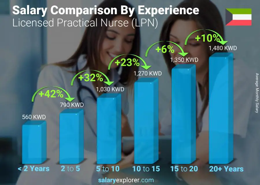 Salary comparison by years of experience monthly Kuwait Licensed Practical Nurse (LPN)