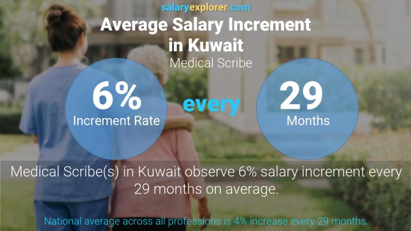 Annual Salary Increment Rate Kuwait Medical Scribe