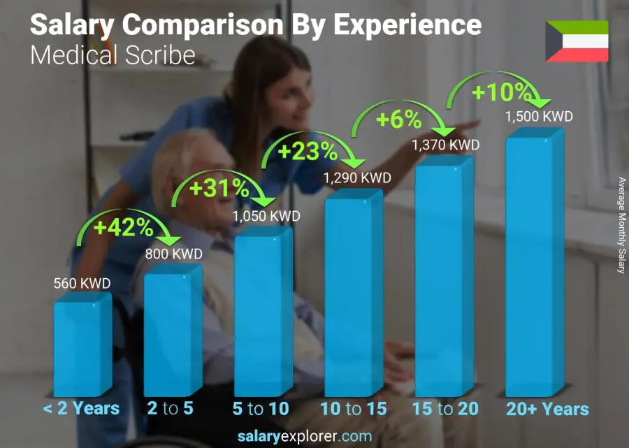 Salary comparison by years of experience monthly Kuwait Medical Scribe