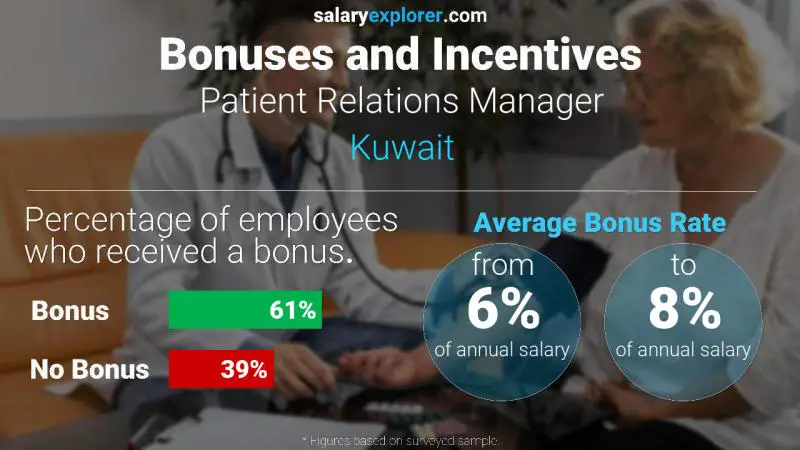 Annual Salary Bonus Rate Kuwait Patient Relations Manager