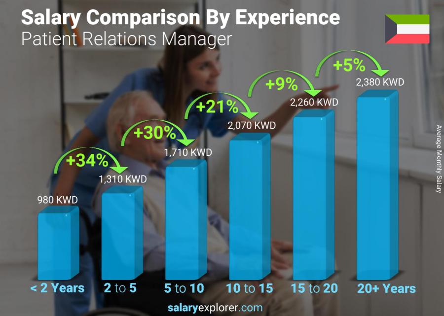 Salary comparison by years of experience monthly Kuwait Patient Relations Manager