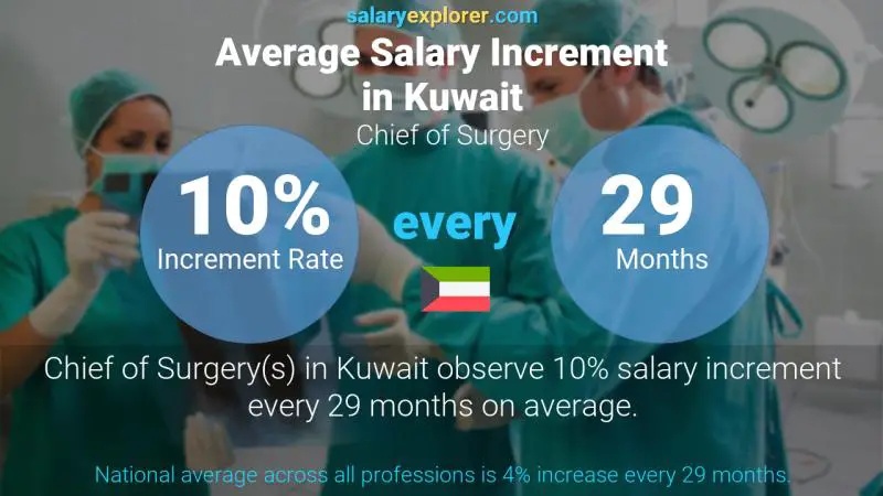 Annual Salary Increment Rate Kuwait Chief of Surgery