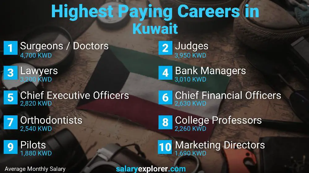 Highest Paying Jobs In Kuwait 