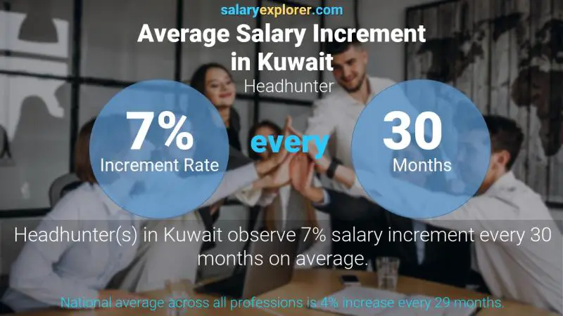 Annual Salary Increment Rate Kuwait Headhunter