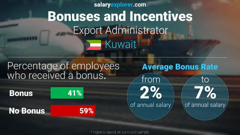 Annual Salary Bonus Rate Kuwait Export Administrator