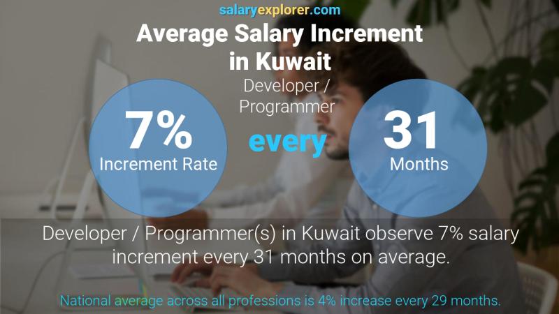 Annual Salary Increment Rate Kuwait Developer / Programmer