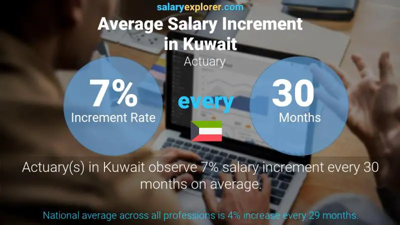 Annual Salary Increment Rate Kuwait Actuary