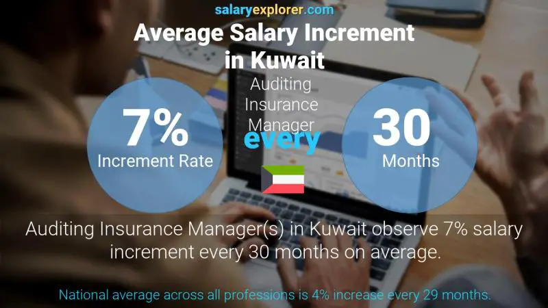 Annual Salary Increment Rate Kuwait Auditing Insurance Manager