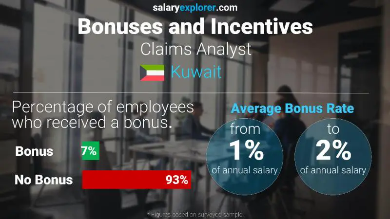 Annual Salary Bonus Rate Kuwait Claims Analyst
