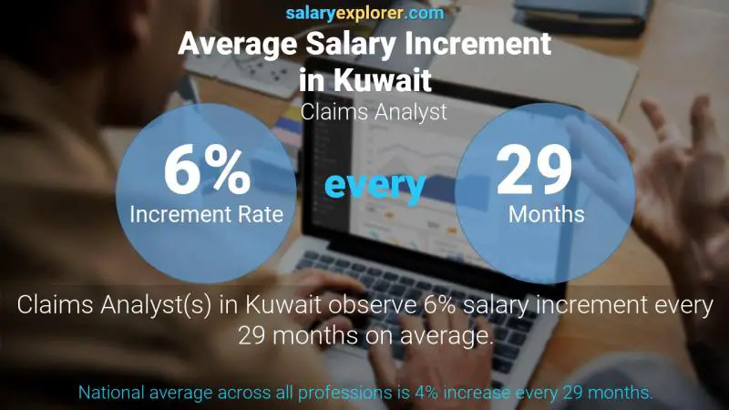 Annual Salary Increment Rate Kuwait Claims Analyst