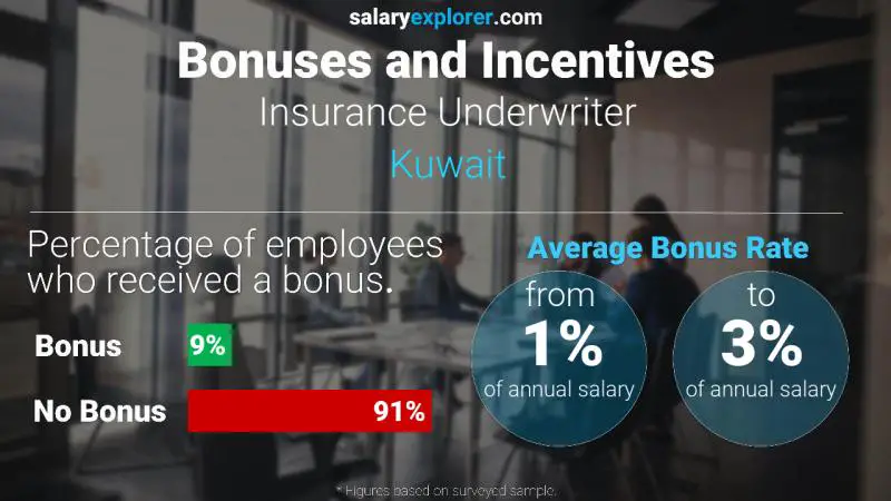 Annual Salary Bonus Rate Kuwait Insurance Underwriter