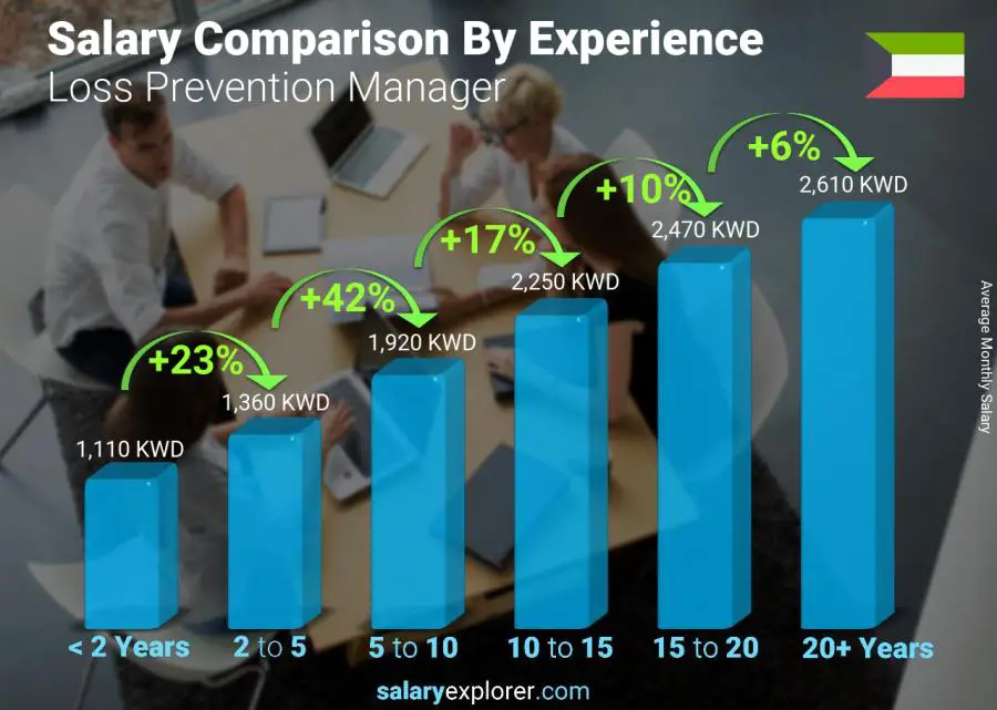 Salary comparison by years of experience monthly Kuwait Loss Prevention Manager