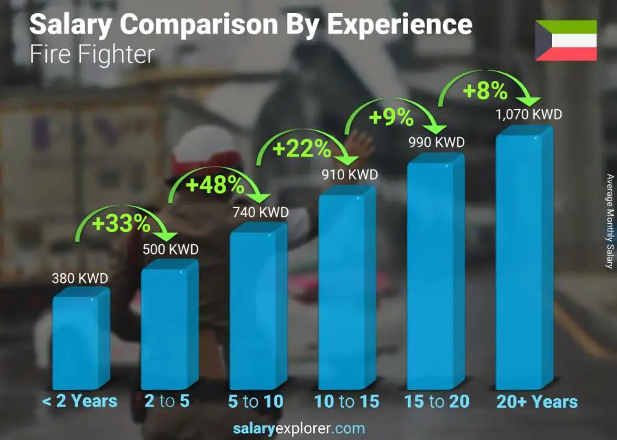 Salary comparison by years of experience monthly Kuwait Fire Fighter