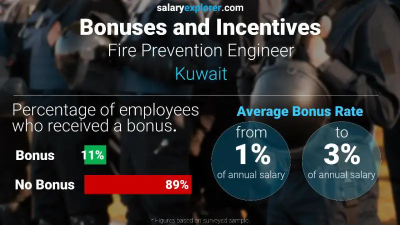 Annual Salary Bonus Rate Kuwait Fire Prevention Engineer