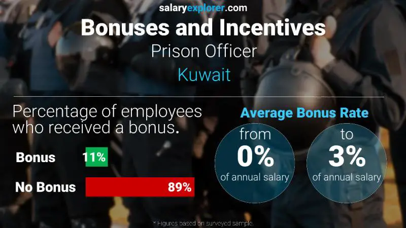 Annual Salary Bonus Rate Kuwait Prison Officer