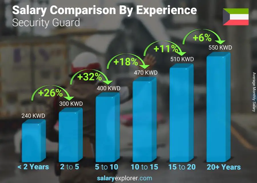 Salary comparison by years of experience monthly Kuwait Security Guard