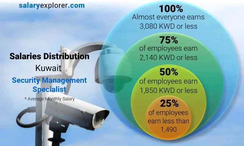 Median and salary distribution Kuwait Security Management Specialist monthly