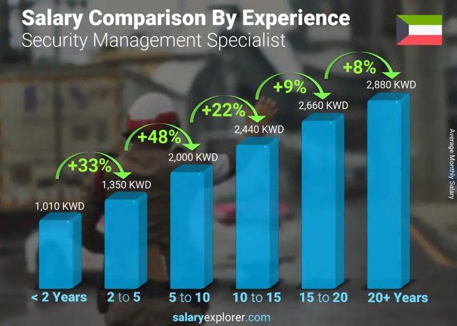 Salary comparison by years of experience monthly Kuwait Security Management Specialist