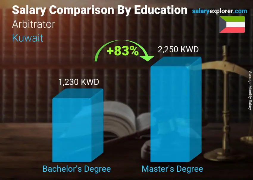 Salary comparison by education level monthly Kuwait Arbitrator