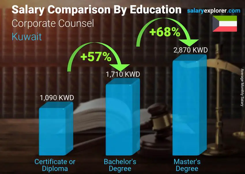 Salary comparison by education level monthly Kuwait Corporate Counsel