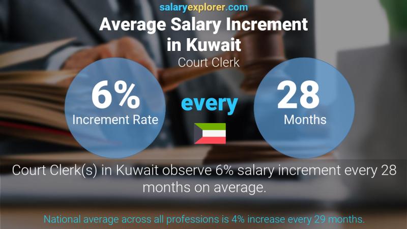 Annual Salary Increment Rate Kuwait Court Clerk