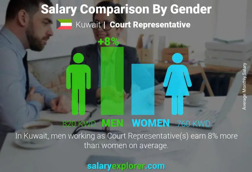 Salary comparison by gender Kuwait Court Representative monthly
