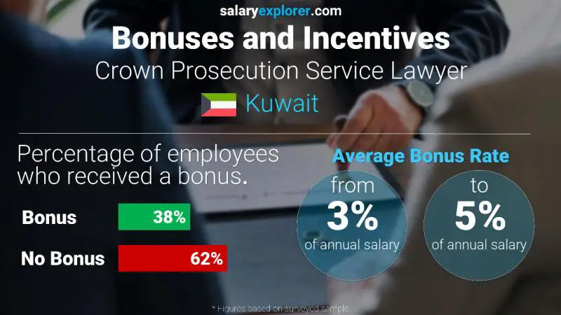 Annual Salary Bonus Rate Kuwait Crown Prosecution Service Lawyer