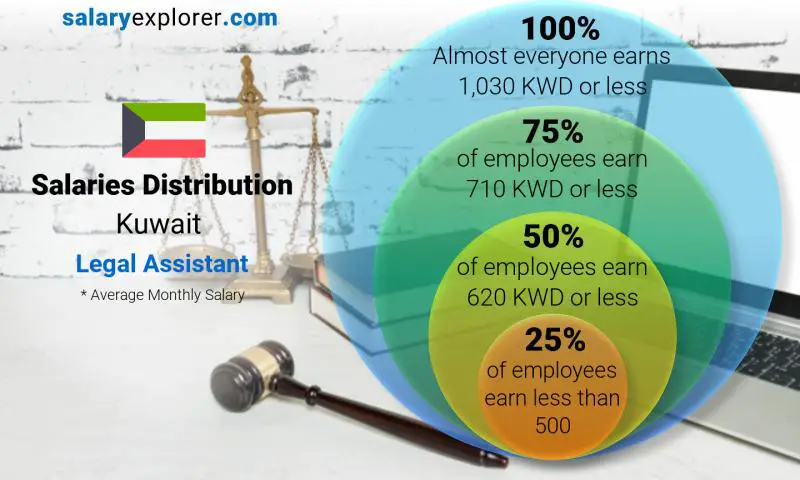 Median and salary distribution Kuwait Legal Assistant monthly