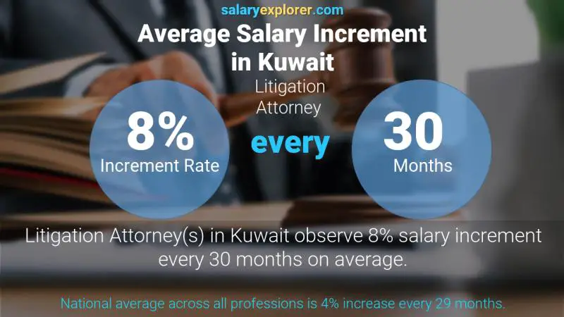 Annual Salary Increment Rate Kuwait Litigation Attorney