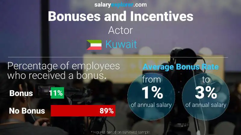 Annual Salary Bonus Rate Kuwait Actor