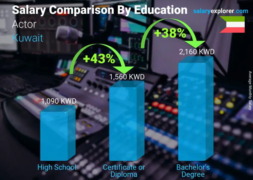 Salary comparison by education level monthly Kuwait Actor