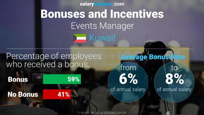 Annual Salary Bonus Rate Kuwait Events Manager