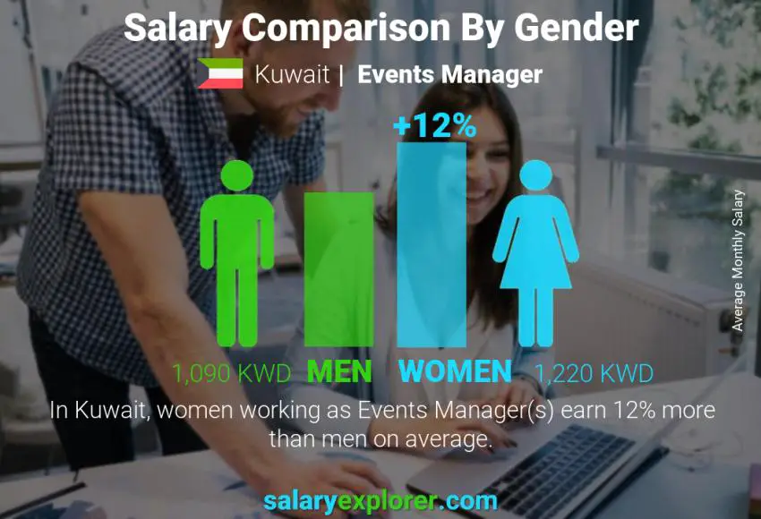 Salary comparison by gender Kuwait Events Manager monthly