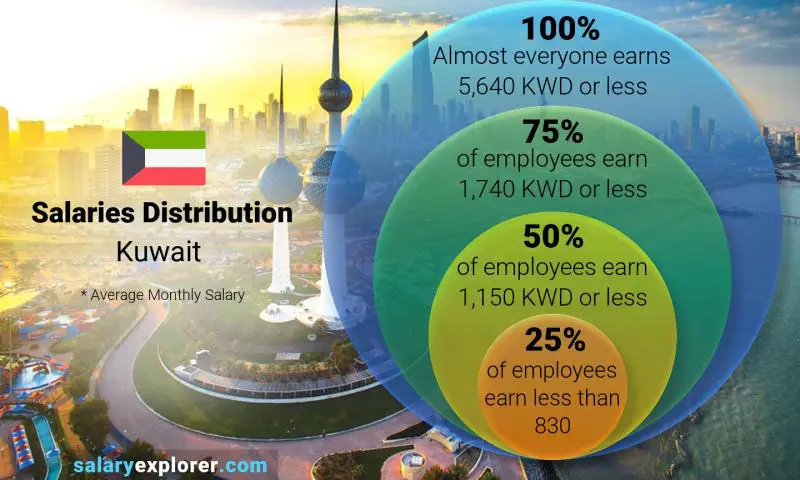 Median and salary distribution Kuwait monthly