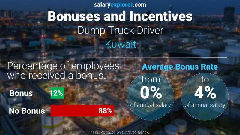 Annual Salary Bonus Rate Kuwait Dump Truck Driver