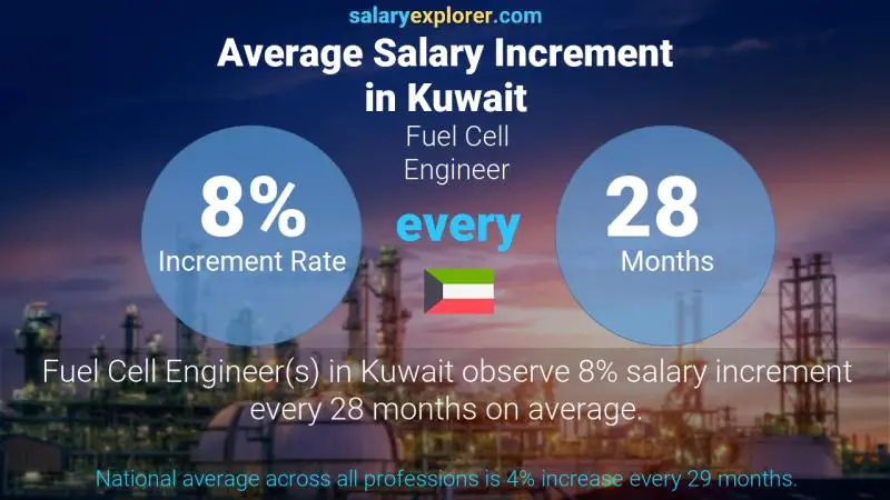 Annual Salary Increment Rate Kuwait Fuel Cell Engineer