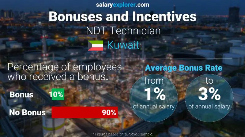 Annual Salary Bonus Rate Kuwait NDT Technician