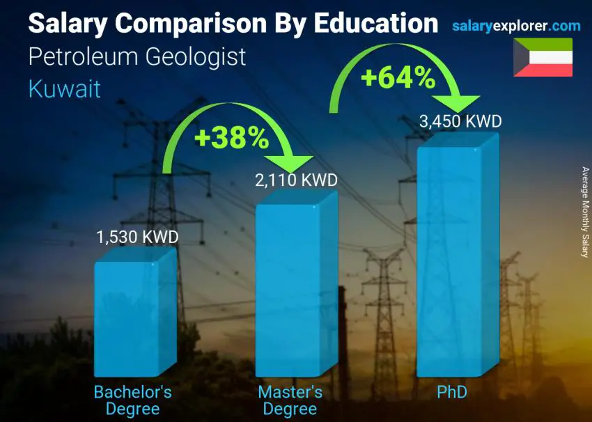 Salary comparison by education level monthly Kuwait Petroleum Geologist