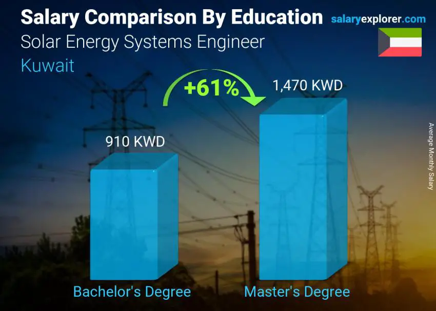 Salary comparison by education level monthly Kuwait Solar Energy Systems Engineer