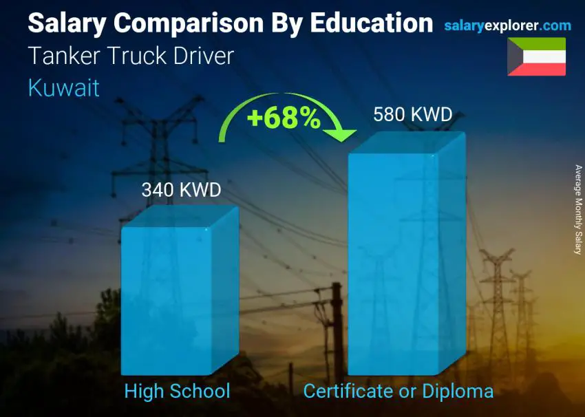 Salary comparison by education level monthly Kuwait Tanker Truck Driver