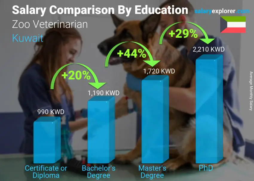 Salary comparison by education level monthly Kuwait Zoo Veterinarian