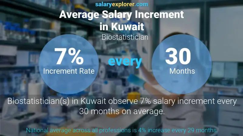 Annual Salary Increment Rate Kuwait Biostatistician