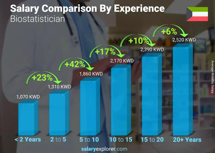 Salary comparison by years of experience monthly Kuwait Biostatistician