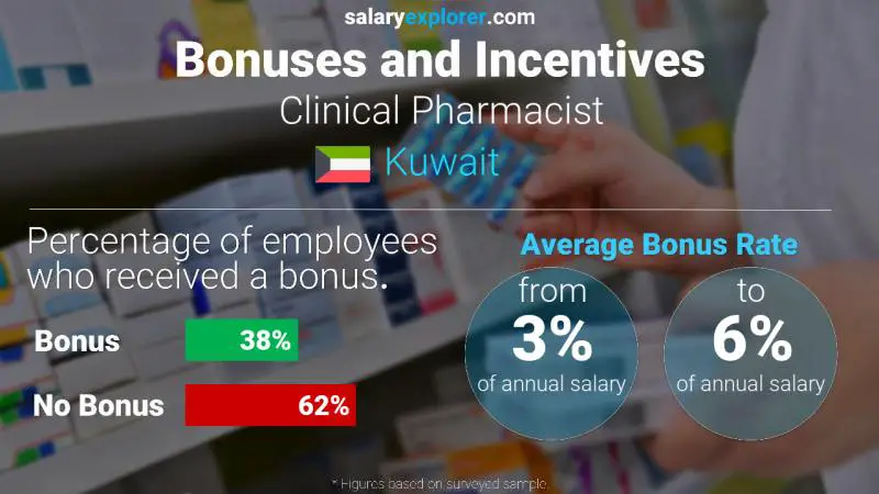 Annual Salary Bonus Rate Kuwait Clinical Pharmacist