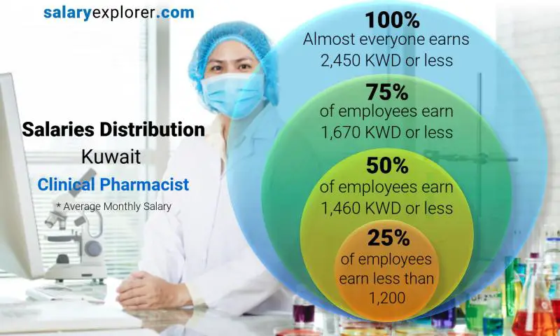 Median and salary distribution Kuwait Clinical Pharmacist monthly